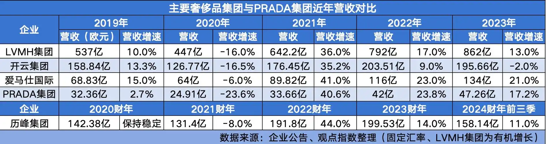 prada的2023:没够上巨头,但赚到了声量和底气_新闻中心_赢商网