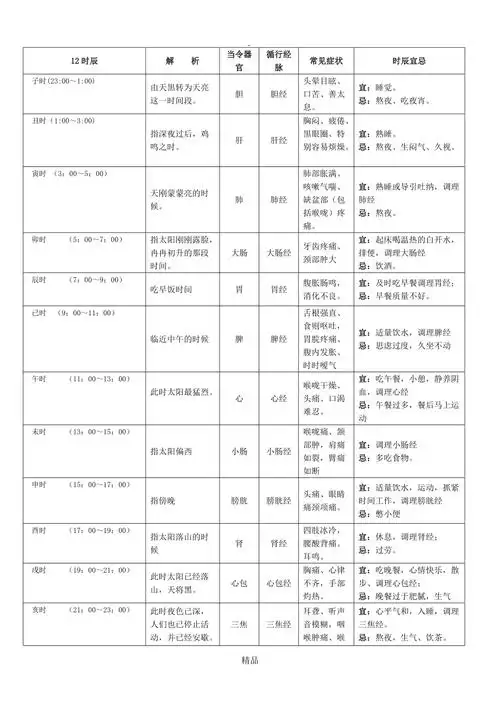 12时辰养生对照表