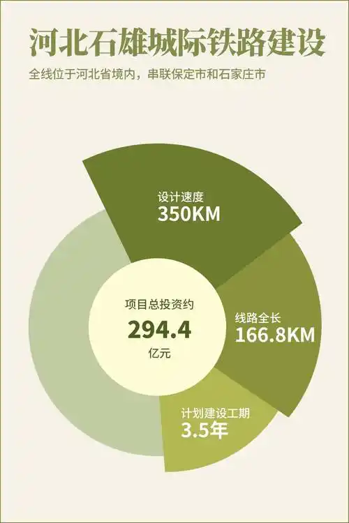 会从河北省保定市的京广高铁保定东站引出,向南行驶,至蠡县设蠡县西站