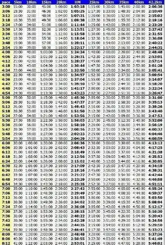下边配速表可以参考一下:马拉松比赛本质上是竞技比赛,竞技就要比成绩