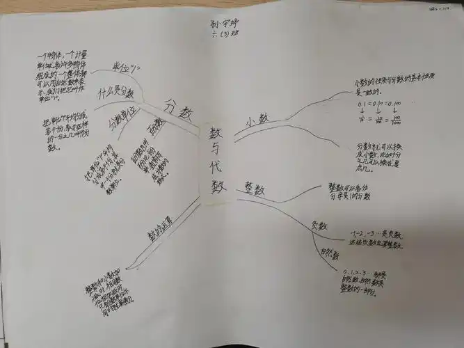 63班《数与代数》优秀思维导图