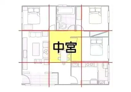 个方块寓意不同的方位和风水,而中宫便是九个方块中最中间的那个方块