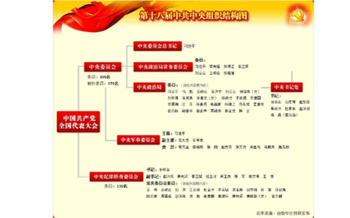 六,第十八届中共中央组织结构图