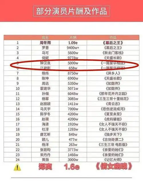往后余生片花曝光钟汉良成集中槽点网友这也配高片酬