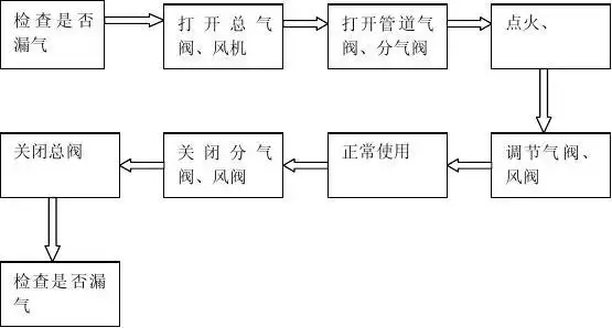 天然气食堂灶具操作规程注意事项