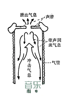 什么叫歌唱中的回流性共鸣