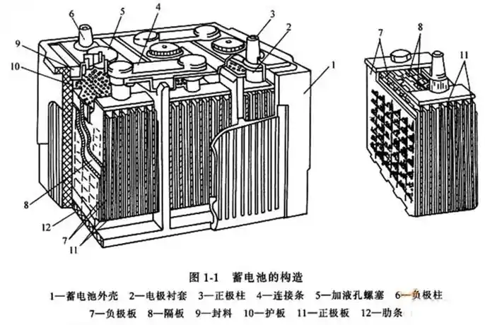 如何避免继续出现这种情况      目前车用蓄电池大多数都是铅酸蓄电池