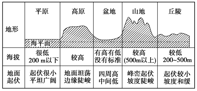 陆地地形类型与特征 2.海底地形类型及特点