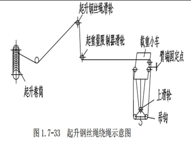 起升钢丝绳绕绳示意图
