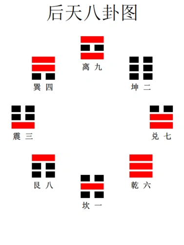 后天八卦图 qml