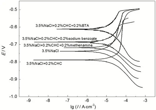 图2  不同缓蚀剂条件下铸铁电极的极化曲线