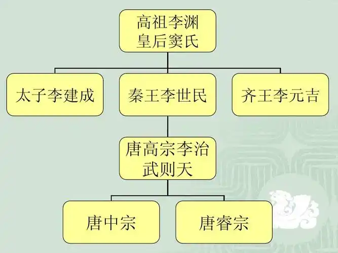 李渊 皇后窦氏 太子李建成 秦王李世民 齐王李元吉 唐高宗李治 武则天