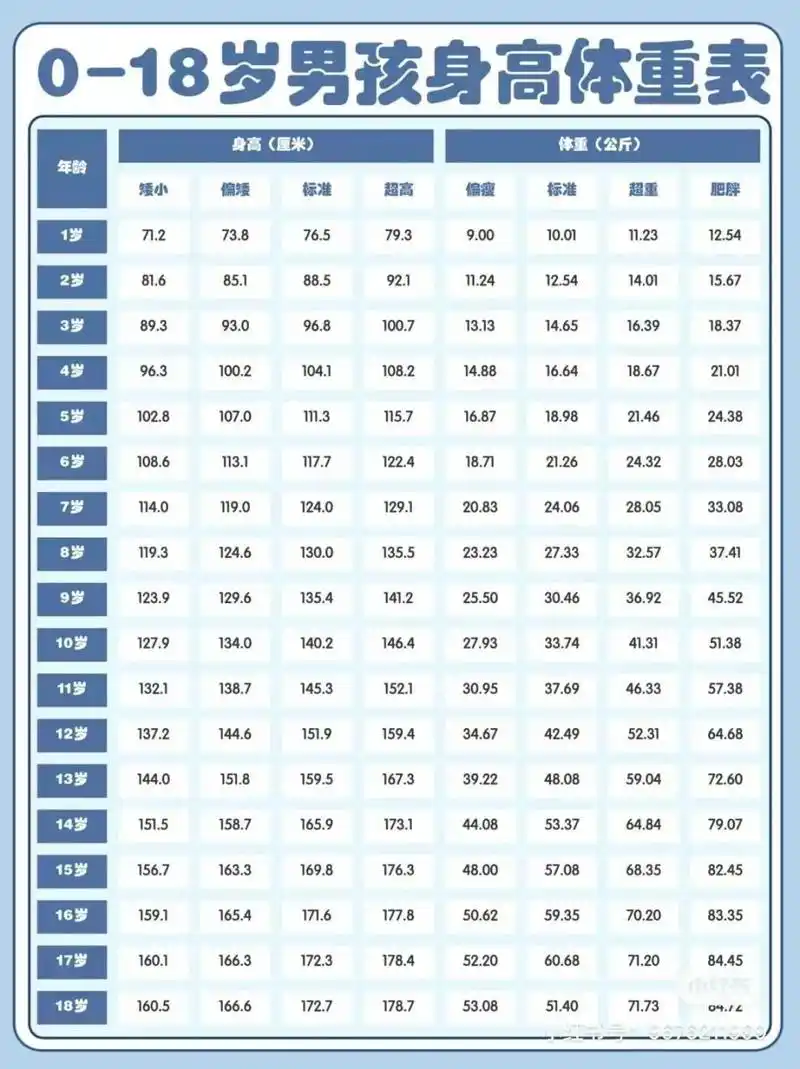 0~18岁身高体重表,家长对照!  用周岁,最好用骨龄对照.