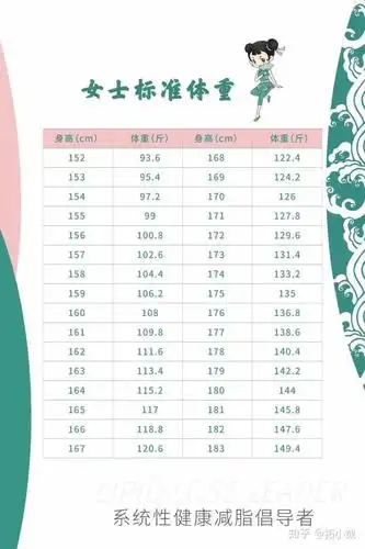 女生身高172 体重144 请问瘦到多少斤才算标准体重?