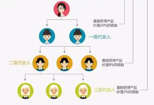 代理商订货返利平台返利模式