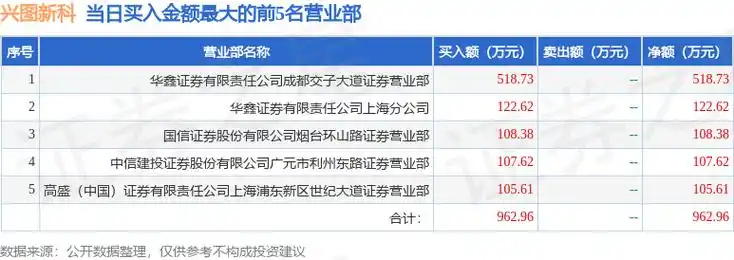 4月23日兴图新科(688081)龙虎榜数据:游资量化打板上榜