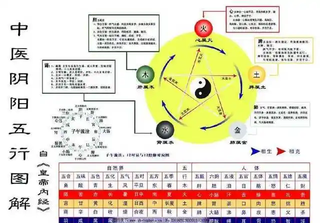 五行八卦相生相克表是怎样的?