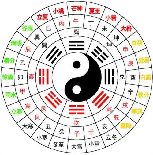 易经入门解读之人人需要懂得的八卦太极图与二十四节气