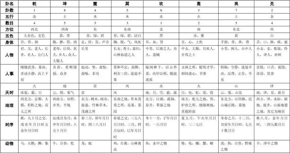 八卦象数归类表