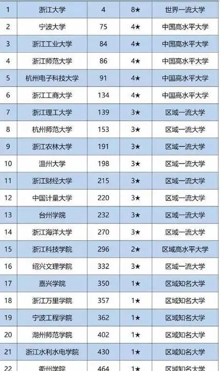 浙江所有大学排名列表(浙江高校排名全新出炉)_国际教育网