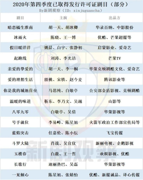 2021年第一季度已取得发行许可证电视剧部分