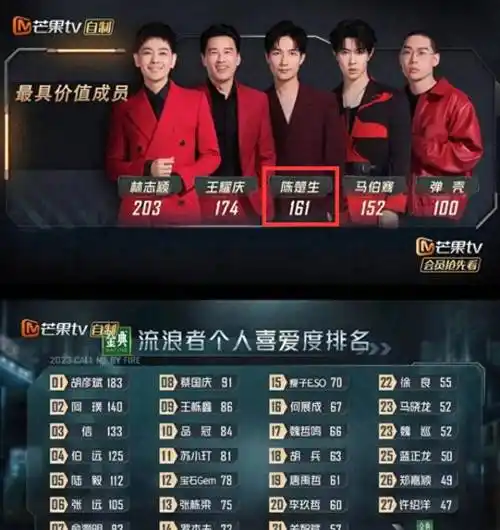 比起徐良林志颖,最惊讶的是陈楚生的人气,不愧是《快男》冠军!