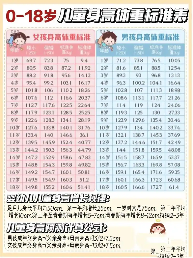 970-18岁儿童身高体重标准表|父母必看75