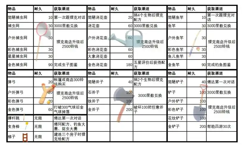 集合啦动物森友会全主要道具耐久及获取方法介绍