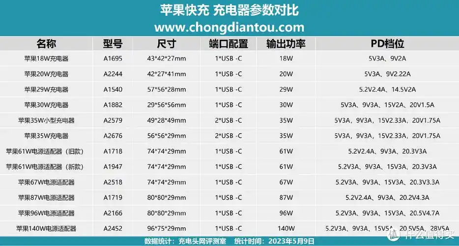 苹果原装20w usb-c充电器价格跌至半价,抛去原装信仰还值得买吗?