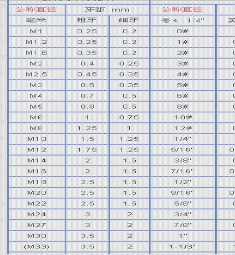 螺纹标准螺距表