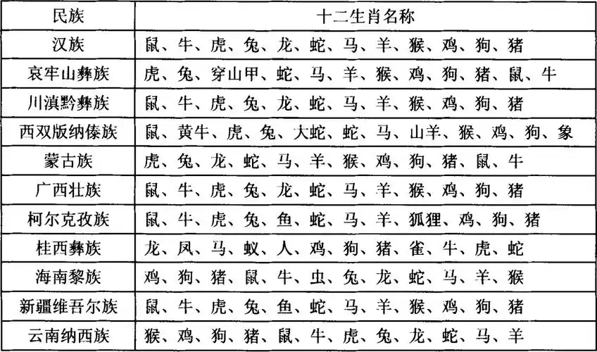 12生肖排列的顺序 12生肖排列顺序图片数字