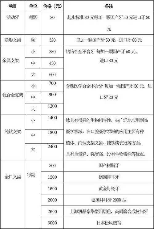 口腔科收费标准(仅供借鉴)