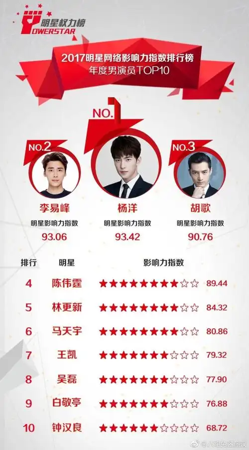 2017明星网络影响力指数排行榜公布 吴磊跻身年度男演员top10
