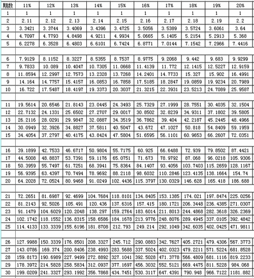 普通年金终值系数表普通年金终值计算公式