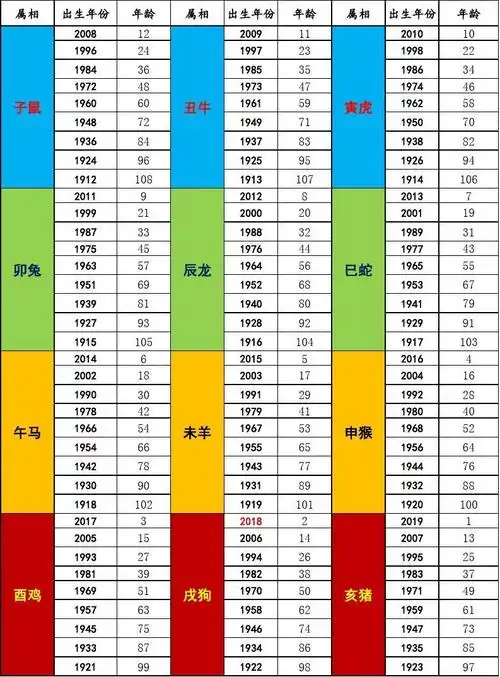 年龄算的是农历,2021还没过如图十二生肖年龄对照表人的年龄有周岁和