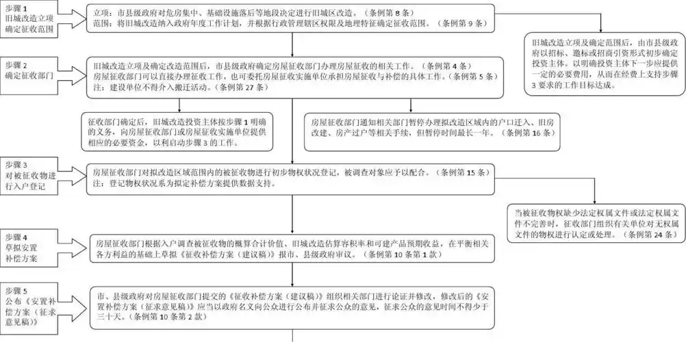 旧城改造操作流程图 - 副本
