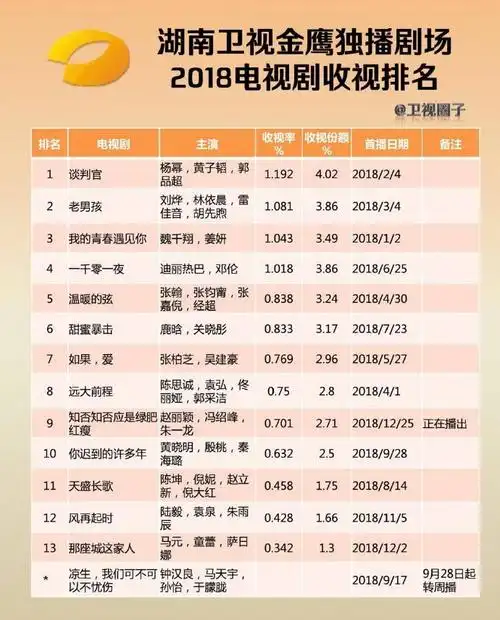 消息湖南卫视2018电视剧收视排名公开谈判官强势夺冠