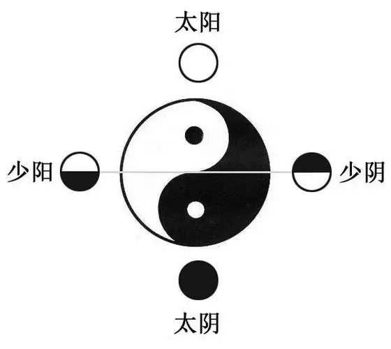 有形的,无形的,是谓太极生两仪,阴阳起,动而生四象,名曰:"少阳,老阳