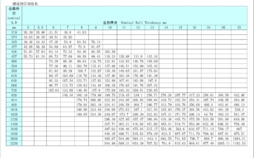 第1页 相关主题 你可能喜欢 螺旋钢管理论重量表 国标无缝钢管规格表
