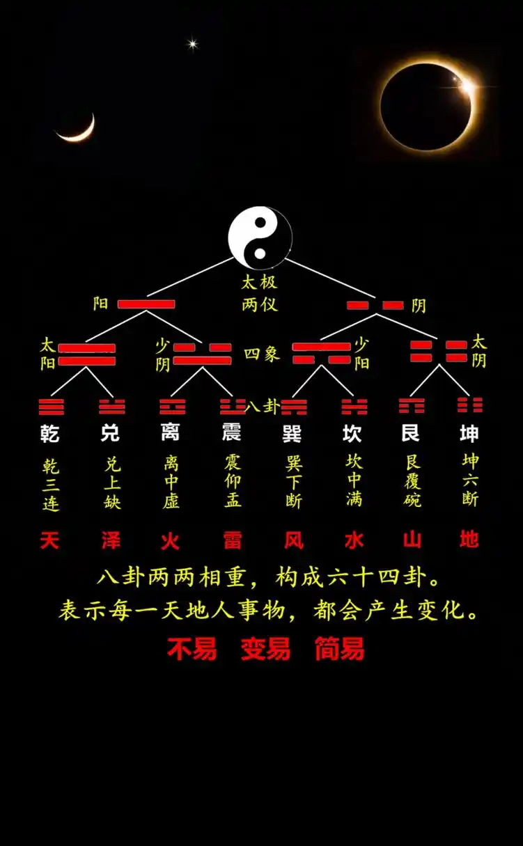 一图看懂太极两仪四象八卦…#传统文化# #国学智慧# #曾仕强讲易经的
