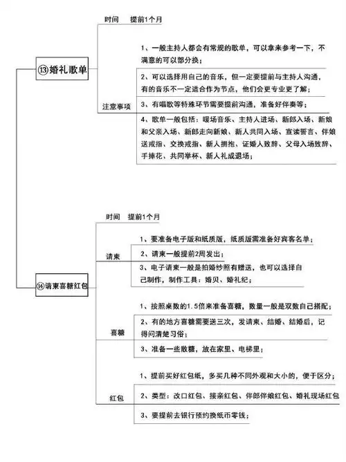 最全的结婚流程,备婚96住