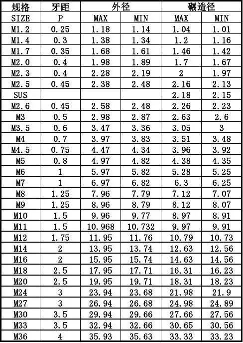 公英制普通外螺纹标准