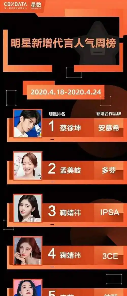 原创最新明星新增代言人气排行榜蔡徐坤称霸榜首第五名意外上榜