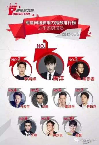 最新华语男演员网络影响力排行榜出炉,杨洋李易峰陈伟霆保持前三!