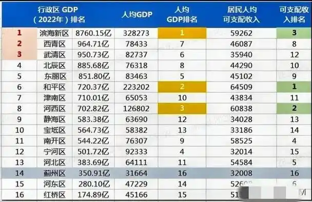 人均gdp与居民人均可支配收入好似没多大关系.