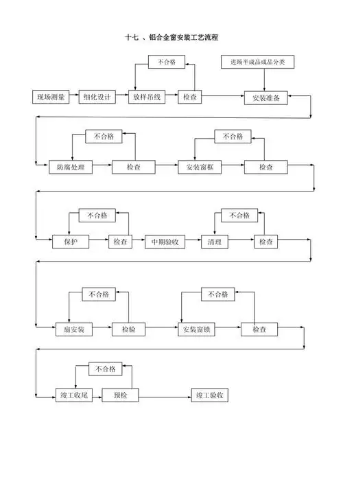 施工组织设计资料17铝合金窗安装工艺流程