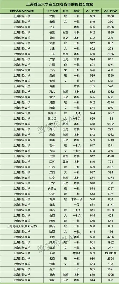 2022高考参考上海市211大学在全国录取分数线及对应位次排名