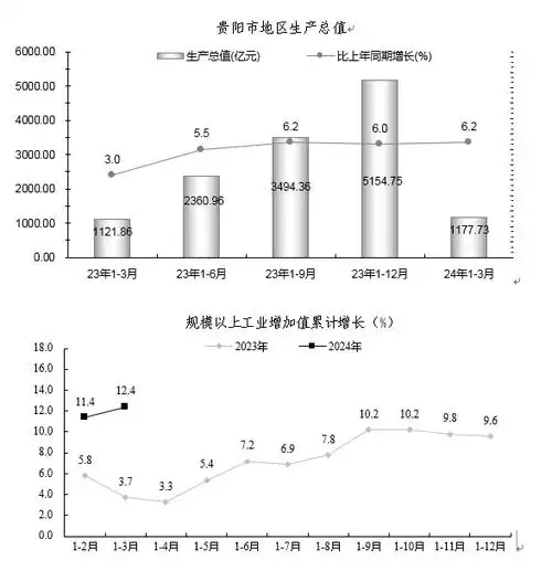 分产业看,第一产业增加值34.31亿元,增长4.0%;第二产业增加值441.