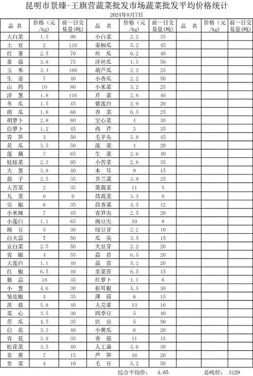 昆明市景臻-王旗营蔬菜批发市场2024年8月7日蔬菜批发平均价格统计