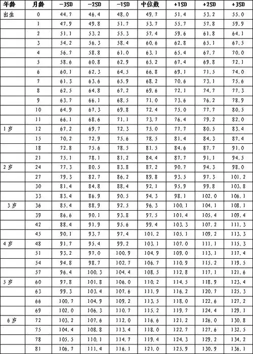 标准】宝宝身高体重标准表_一岁,二岁,三岁宝宝身高体重计算器(0-7岁)